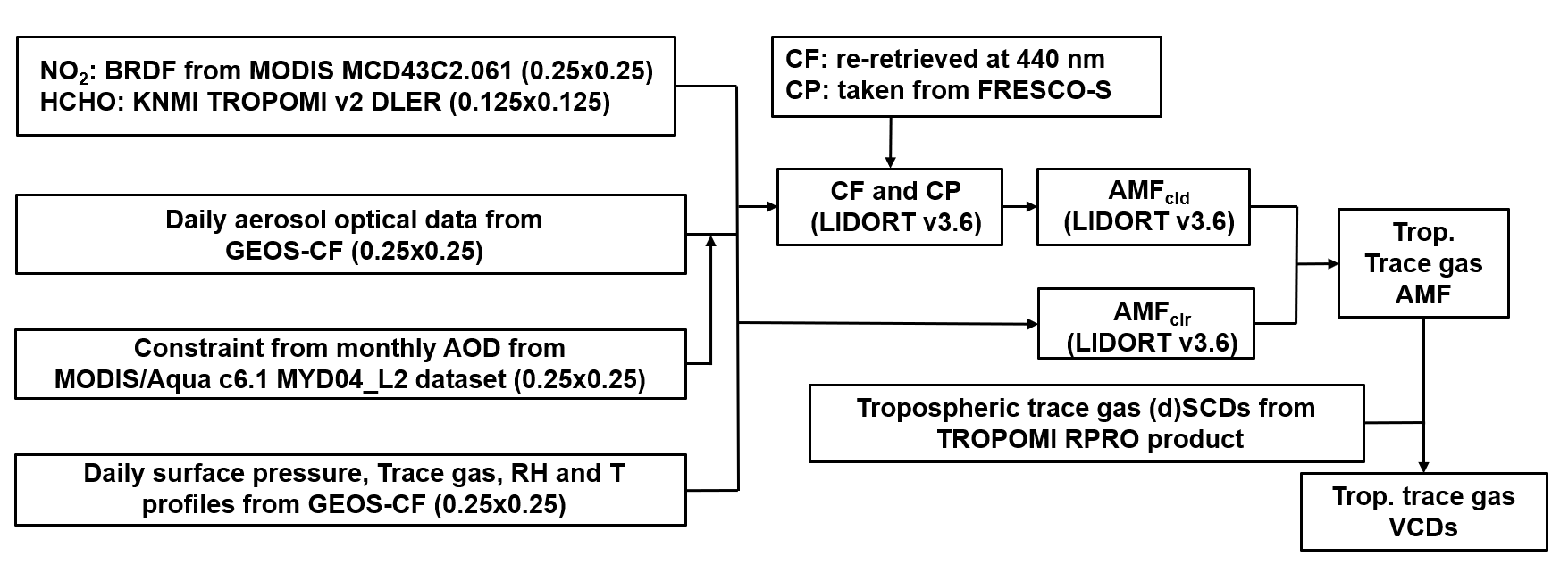 POMINO-GEMS flowchart